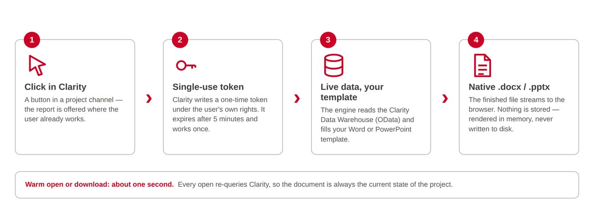 Cuatro pasos: haga clic en Clarity, token de uso único, ingrese los datos en vivo en su plantilla, archivo nativo en el navegador